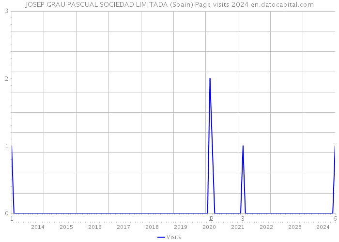 JOSEP GRAU PASCUAL SOCIEDAD LIMITADA (Spain) Page visits 2024 