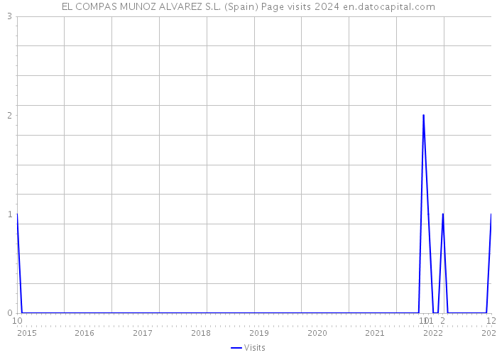 EL COMPAS MUNOZ ALVAREZ S.L. (Spain) Page visits 2024 