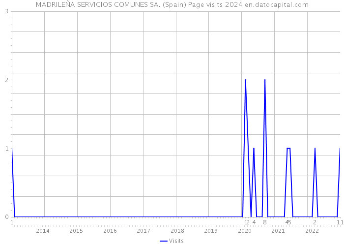 MADRILEÑA SERVICIOS COMUNES SA. (Spain) Page visits 2024 