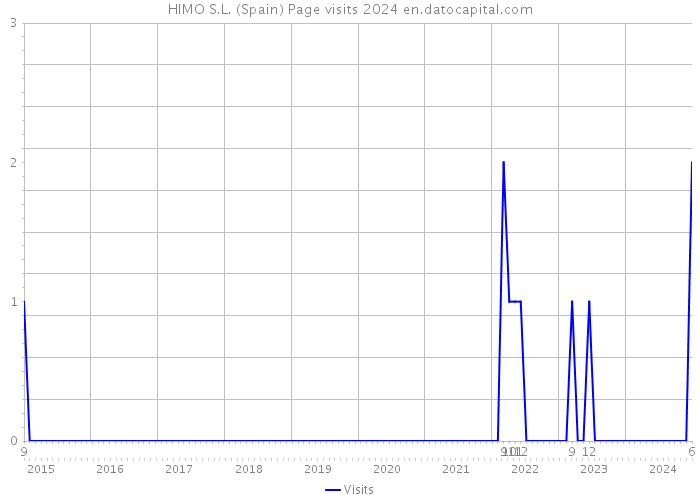 HIMO S.L. (Spain) Page visits 2024 