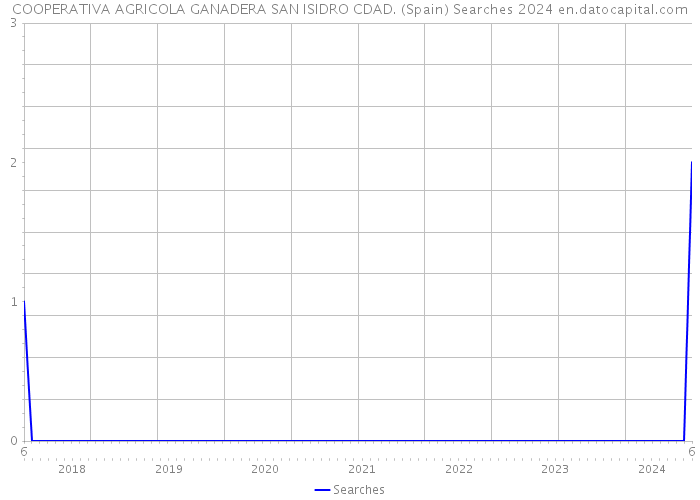 COOPERATIVA AGRICOLA GANADERA SAN ISIDRO CDAD. (Spain) Searches 2024 
