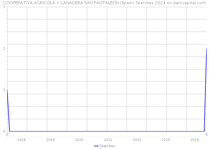 COOPERATIVA AGRICOLA Y GANADERA SAN PANTALEON (Spain) Searches 2024 