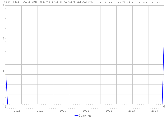 COOPERATIVA AGRICOLA Y GANADERA SAN SALVADOR (Spain) Searches 2024 