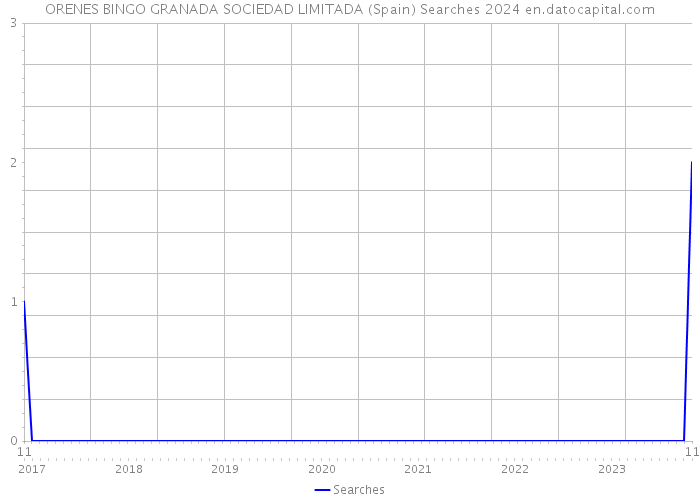 ORENES BINGO GRANADA SOCIEDAD LIMITADA (Spain) Searches 2024 