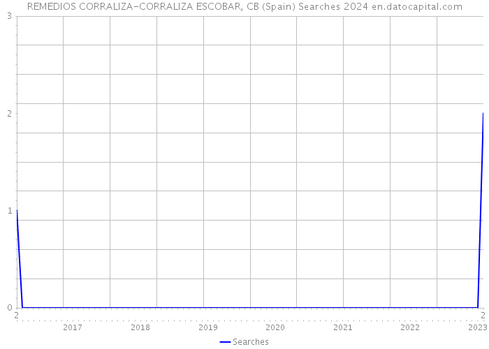 REMEDIOS CORRALIZA-CORRALIZA ESCOBAR, CB (Spain) Searches 2024 