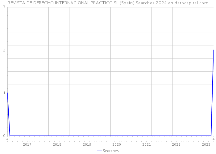REVISTA DE DERECHO INTERNACIONAL PRACTICO SL (Spain) Searches 2024 