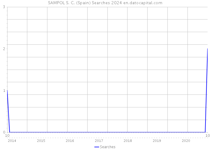 SAMPOL S. C. (Spain) Searches 2024 