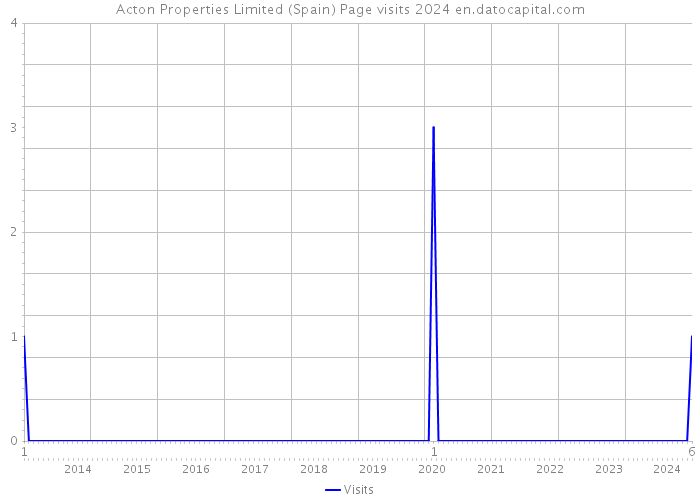 Acton Properties Limited (Spain) Page visits 2024 