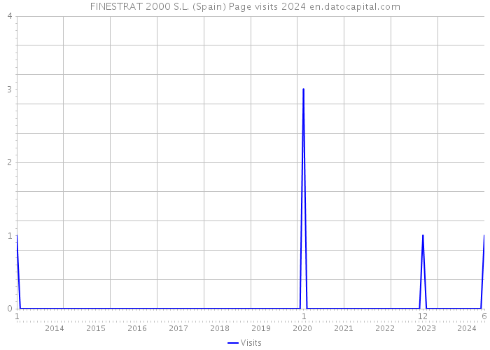 FINESTRAT 2000 S.L. (Spain) Page visits 2024 