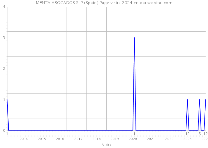 MENTA ABOGADOS SLP (Spain) Page visits 2024 