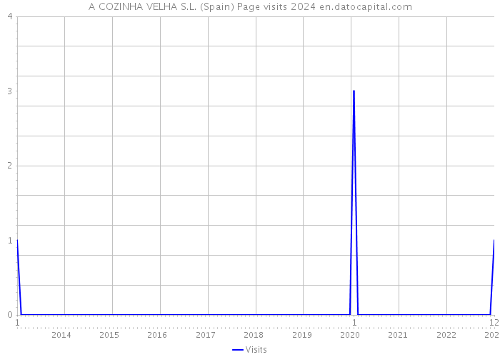 A COZINHA VELHA S.L. (Spain) Page visits 2024 