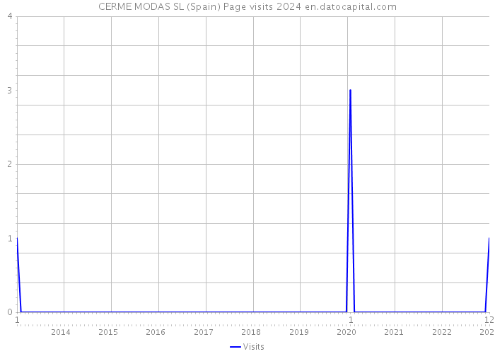CERME MODAS SL (Spain) Page visits 2024 