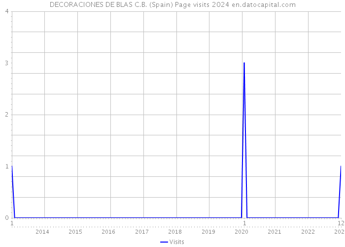 DECORACIONES DE BLAS C.B. (Spain) Page visits 2024 