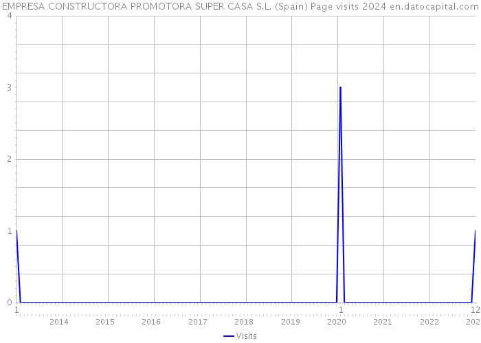 EMPRESA CONSTRUCTORA PROMOTORA SUPER CASA S.L. (Spain) Page visits 2024 