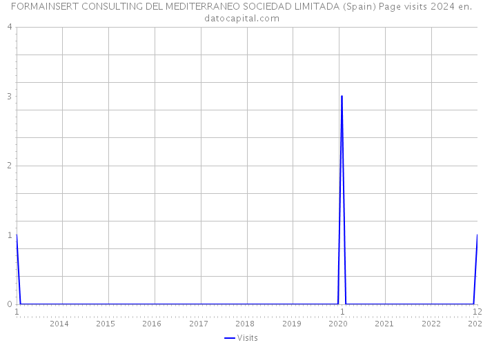 FORMAINSERT CONSULTING DEL MEDITERRANEO SOCIEDAD LIMITADA (Spain) Page visits 2024 