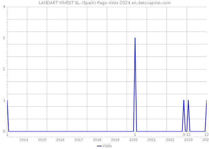 LANDART INVEST SL. (Spain) Page visits 2024 
