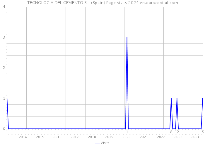 TECNOLOGIA DEL CEMENTO SL. (Spain) Page visits 2024 