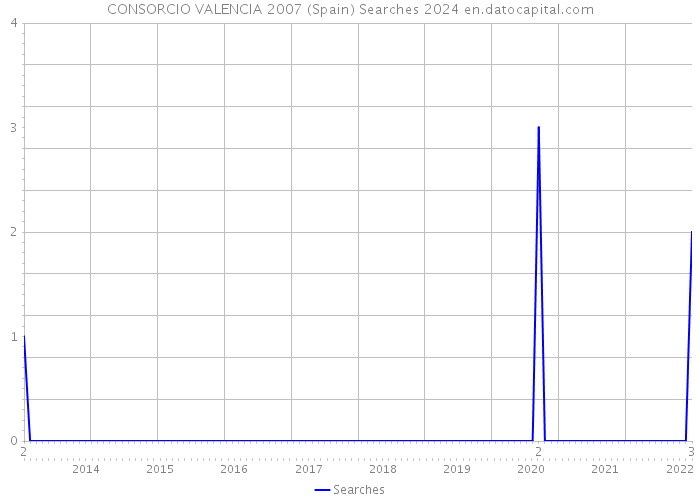 CONSORCIO VALENCIA 2007 (Spain) Searches 2024 