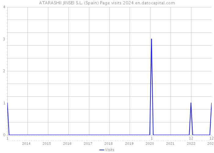 ATARASHII JINSEI S.L. (Spain) Page visits 2024 