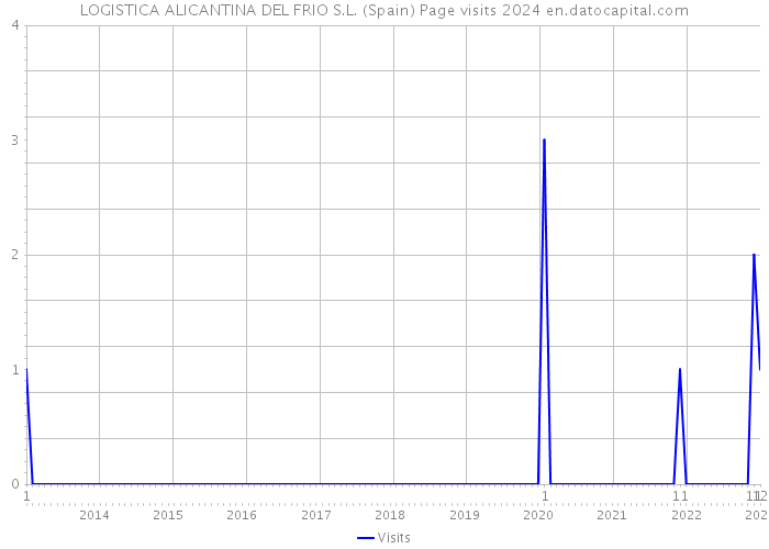 LOGISTICA ALICANTINA DEL FRIO S.L. (Spain) Page visits 2024 