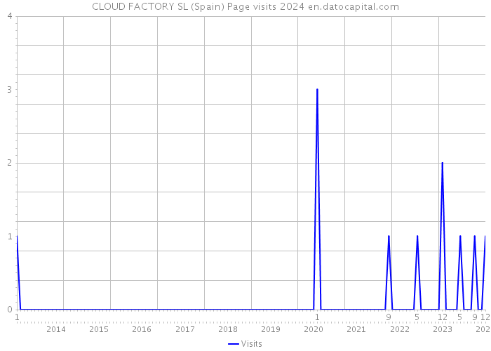 CLOUD FACTORY SL (Spain) Page visits 2024 