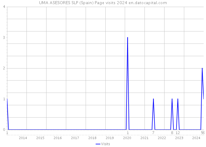 UMA ASESORES SLP (Spain) Page visits 2024 