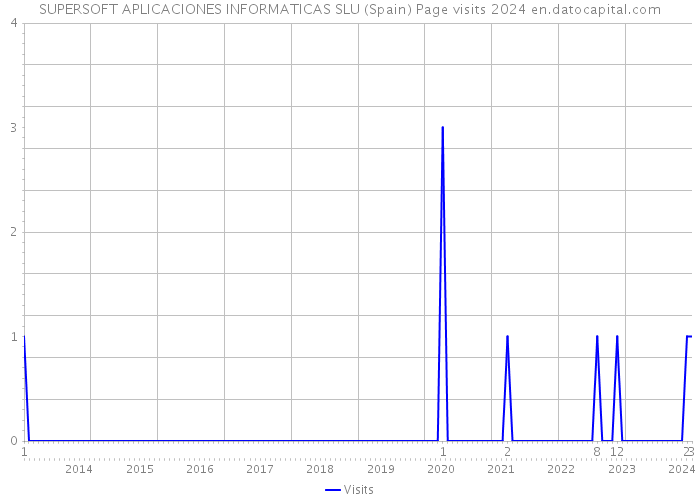 SUPERSOFT APLICACIONES INFORMATICAS SLU (Spain) Page visits 2024 