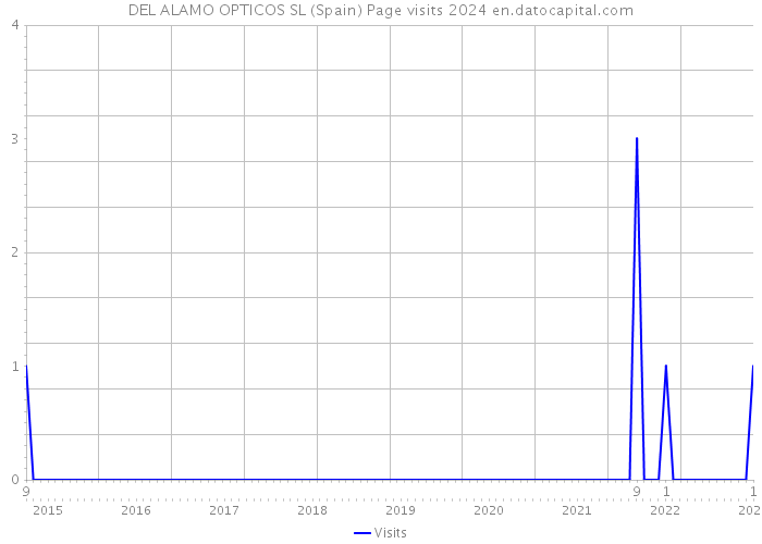 DEL ALAMO OPTICOS SL (Spain) Page visits 2024 