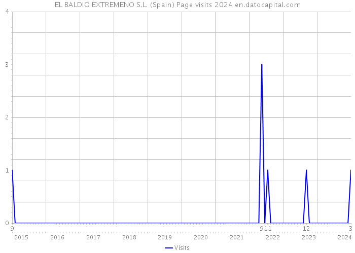 EL BALDIO EXTREMENO S.L. (Spain) Page visits 2024 