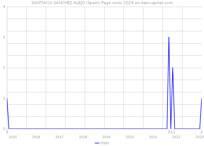 SANTIAGO SANCHEZ ALEJO (Spain) Page visits 2024 