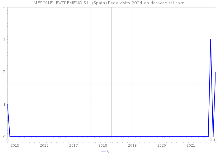 MESON EL EXTREMENO S.L. (Spain) Page visits 2024 