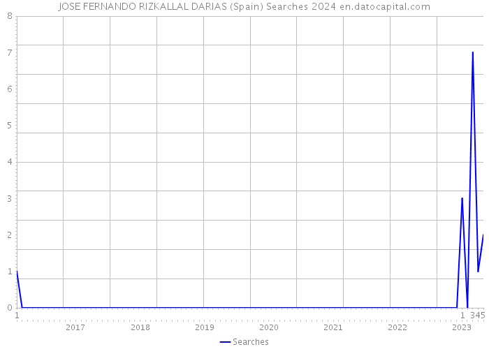 JOSE FERNANDO RIZKALLAL DARIAS (Spain) Searches 2024 