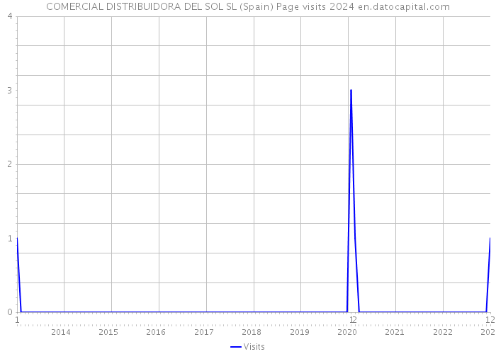 COMERCIAL DISTRIBUIDORA DEL SOL SL (Spain) Page visits 2024 
