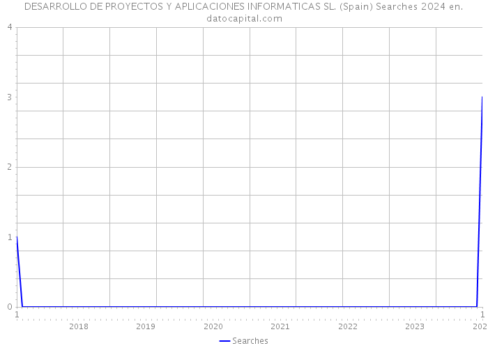 DESARROLLO DE PROYECTOS Y APLICACIONES INFORMATICAS SL. (Spain) Searches 2024 