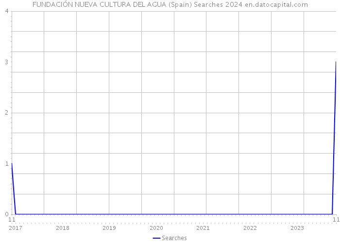 FUNDACIÓN NUEVA CULTURA DEL AGUA (Spain) Searches 2024 