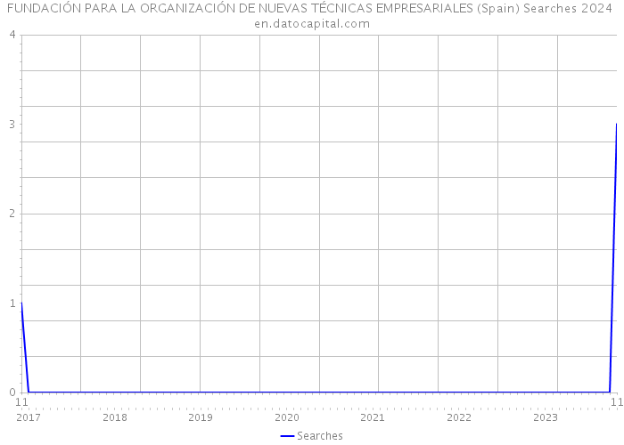FUNDACIÓN PARA LA ORGANIZACIÓN DE NUEVAS TÉCNICAS EMPRESARIALES (Spain) Searches 2024 