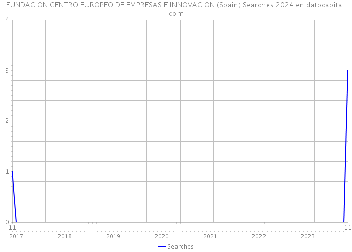 FUNDACION CENTRO EUROPEO DE EMPRESAS E INNOVACION (Spain) Searches 2024 