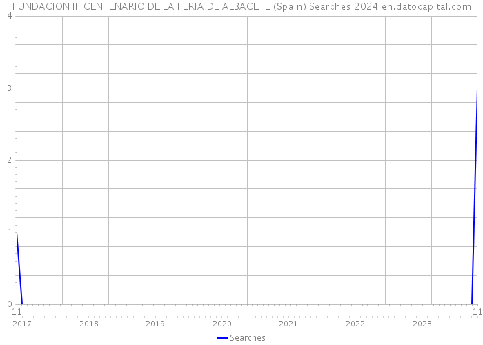 FUNDACION III CENTENARIO DE LA FERIA DE ALBACETE (Spain) Searches 2024 