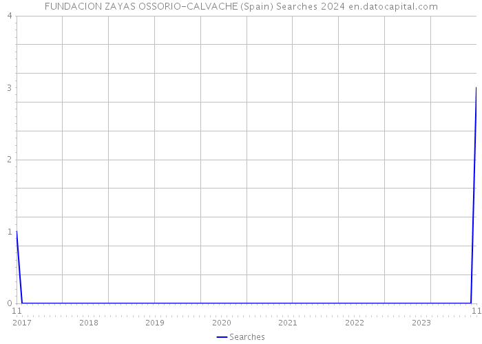 FUNDACION ZAYAS OSSORIO-CALVACHE (Spain) Searches 2024 