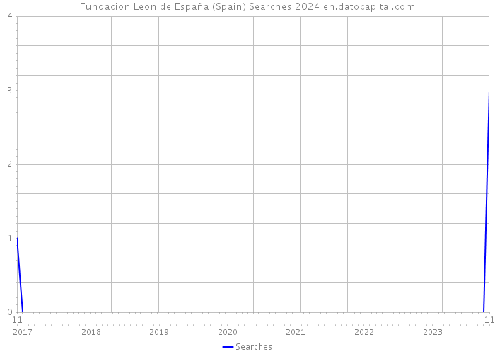 Fundacion Leon de España (Spain) Searches 2024 