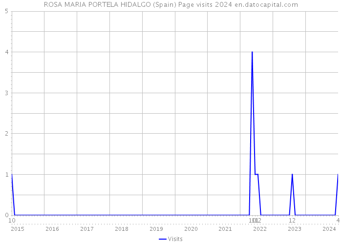 ROSA MARIA PORTELA HIDALGO (Spain) Page visits 2024 