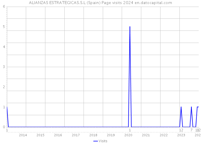 ALIANZAS ESTRATEGICAS.S.L (Spain) Page visits 2024 