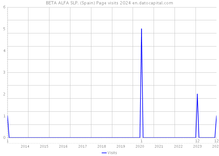 BETA ALFA SLP. (Spain) Page visits 2024 