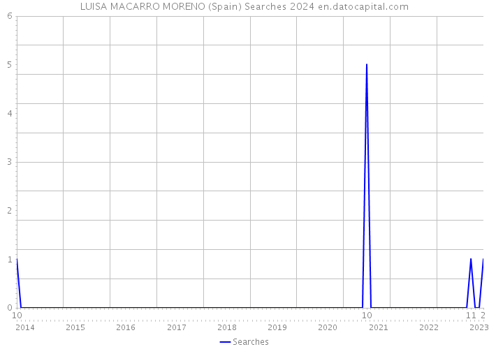 LUISA MACARRO MORENO (Spain) Searches 2024 