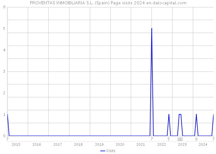 PROVENTAS INMOBILIARIA S.L. (Spain) Page visits 2024 