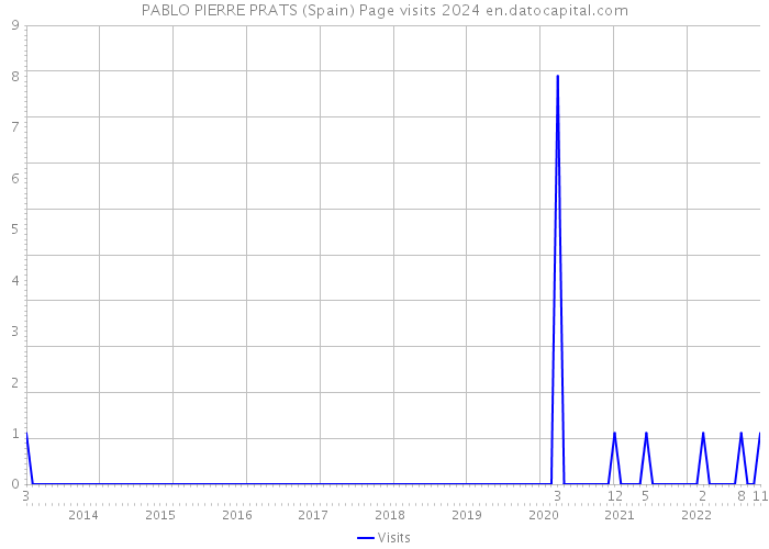 PABLO PIERRE PRATS (Spain) Page visits 2024 