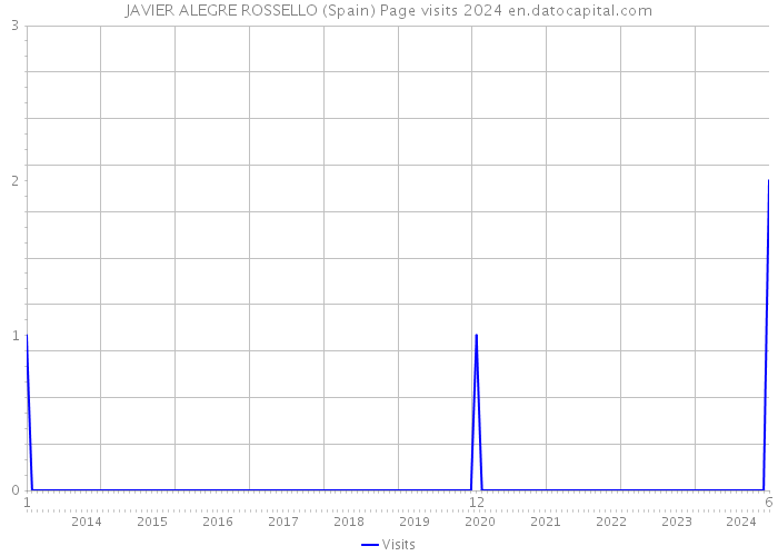 JAVIER ALEGRE ROSSELLO (Spain) Page visits 2024 