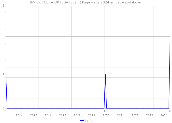 JAVIER COSTA ORTEGA (Spain) Page visits 2024 
