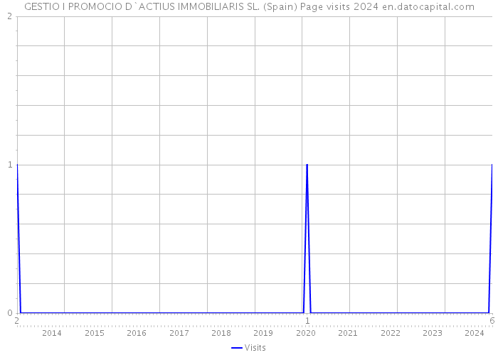 GESTIO I PROMOCIO D`ACTIUS IMMOBILIARIS SL. (Spain) Page visits 2024 