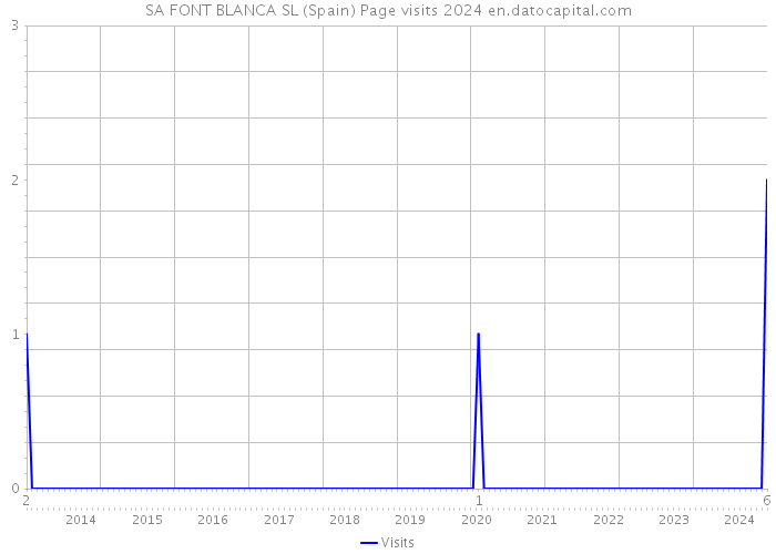 SA FONT BLANCA SL (Spain) Page visits 2024 